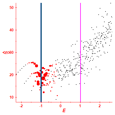 Peres lattice <N>